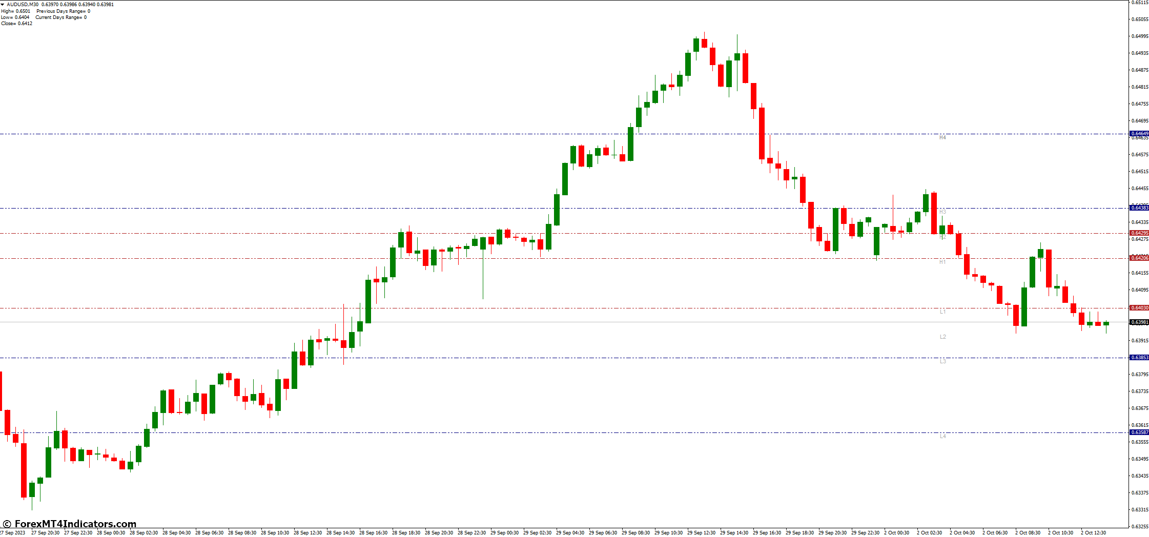 Key Benefits of Camarilla Pivots