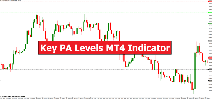 Key PA Levels MT4 Indicator