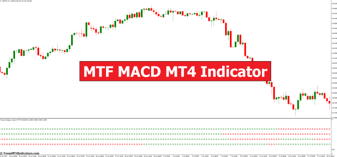 MTF MACD MT4 Indicator