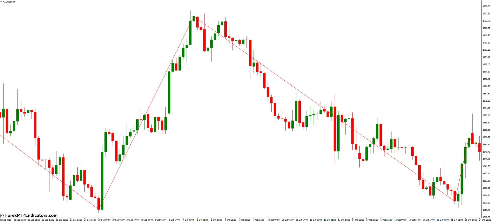 ZigZag Close MT4 Indicator 2 Real-life Trading Scenarios