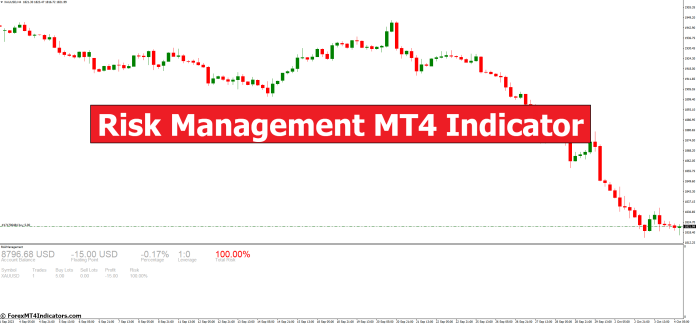 Risk Management MT4 Indicator