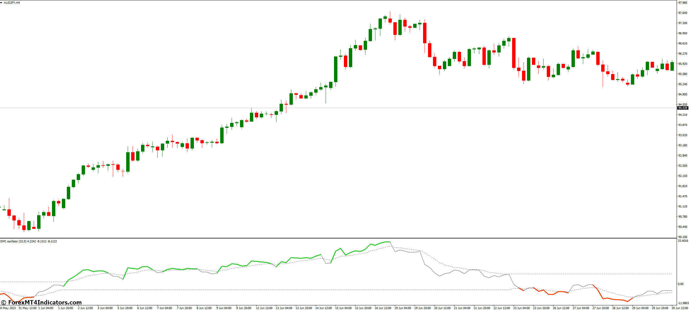 Strategies for Using DMI MT4 Indicator