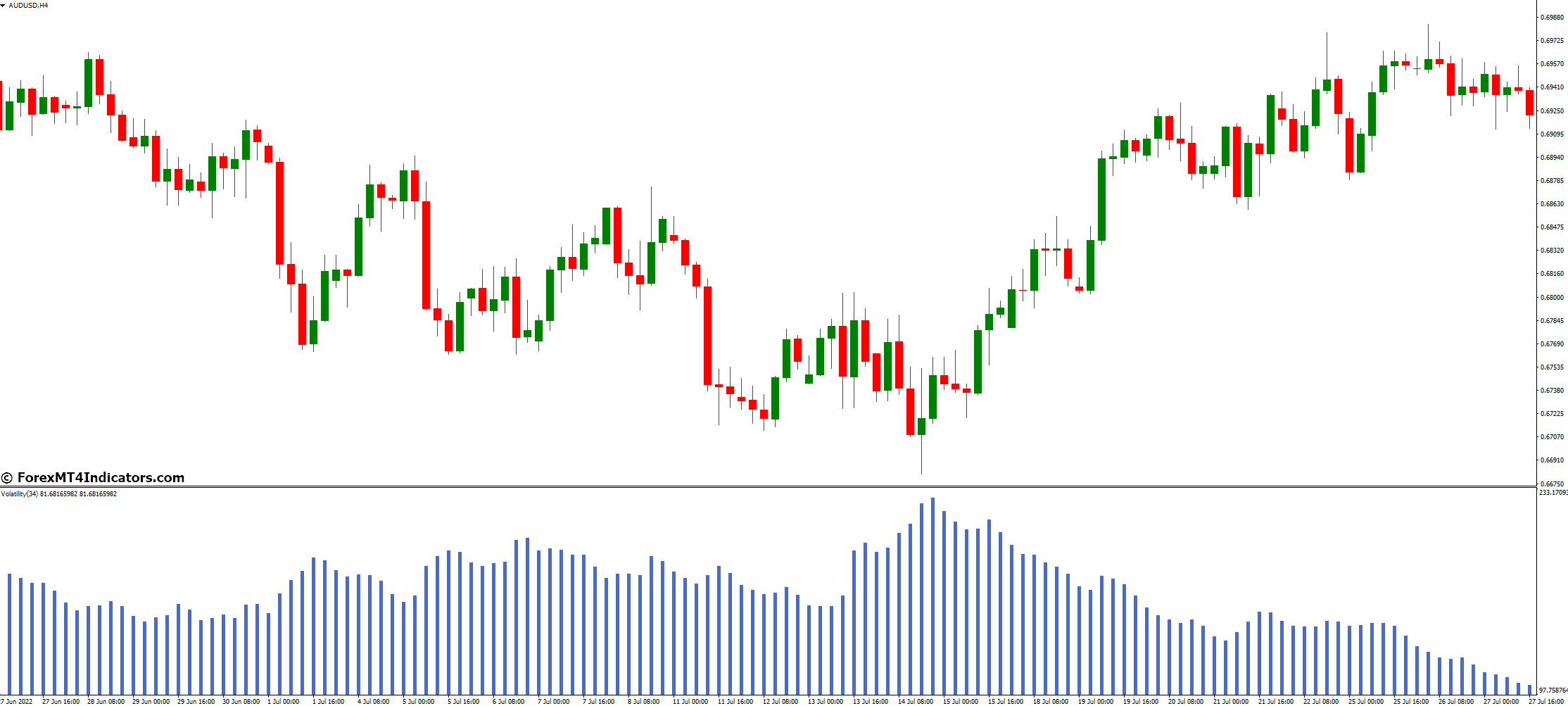 Trading Strategies with MT4 Volatility Indicator