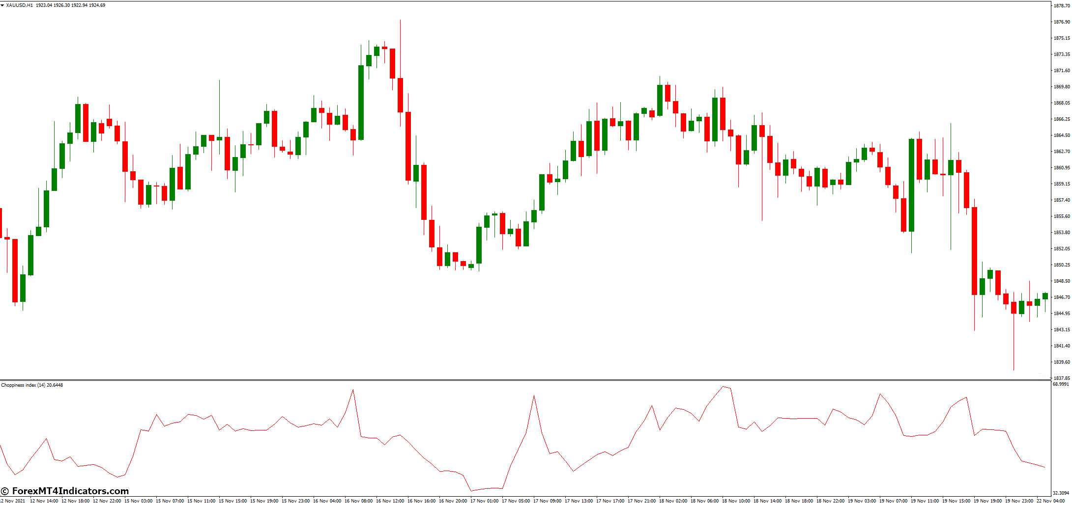 Trading Strategies with the Choppiness Index