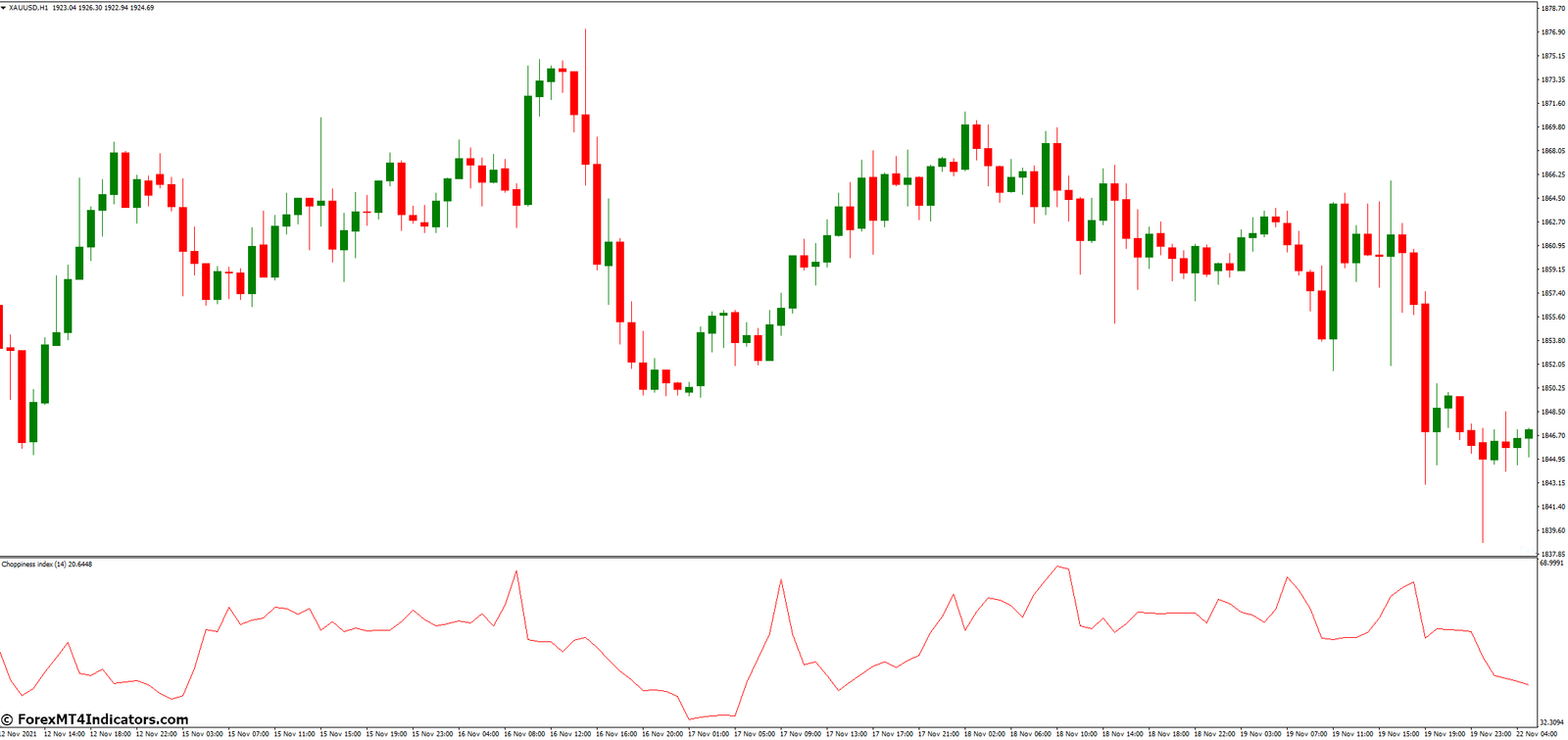 Trading Strategies with the Choppiness Index