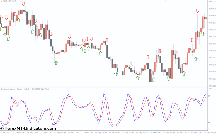 Trading Strategies with the Indicator
