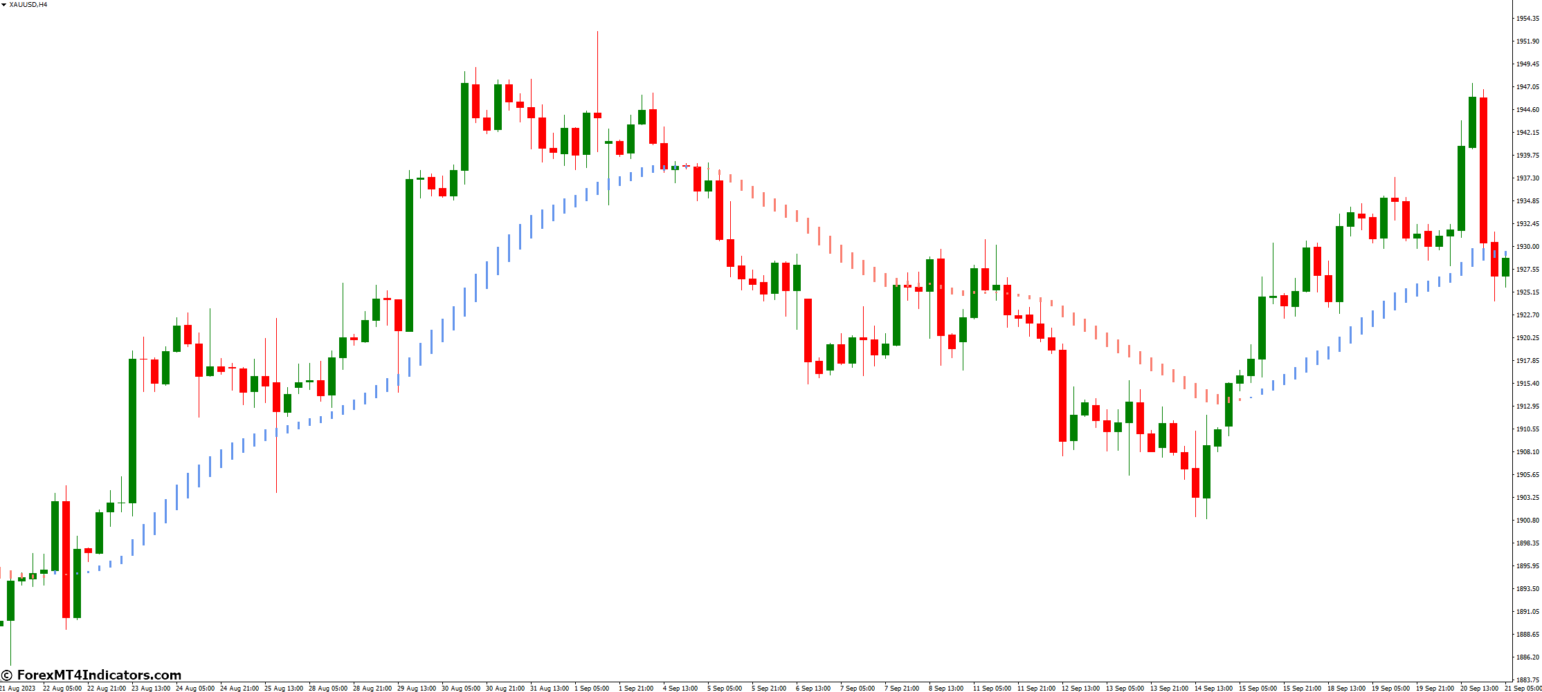 Using Trend Lord NRP for Trend Identification