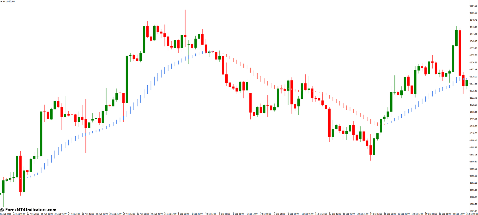 Using Trend Lord NRP for Trend Identification