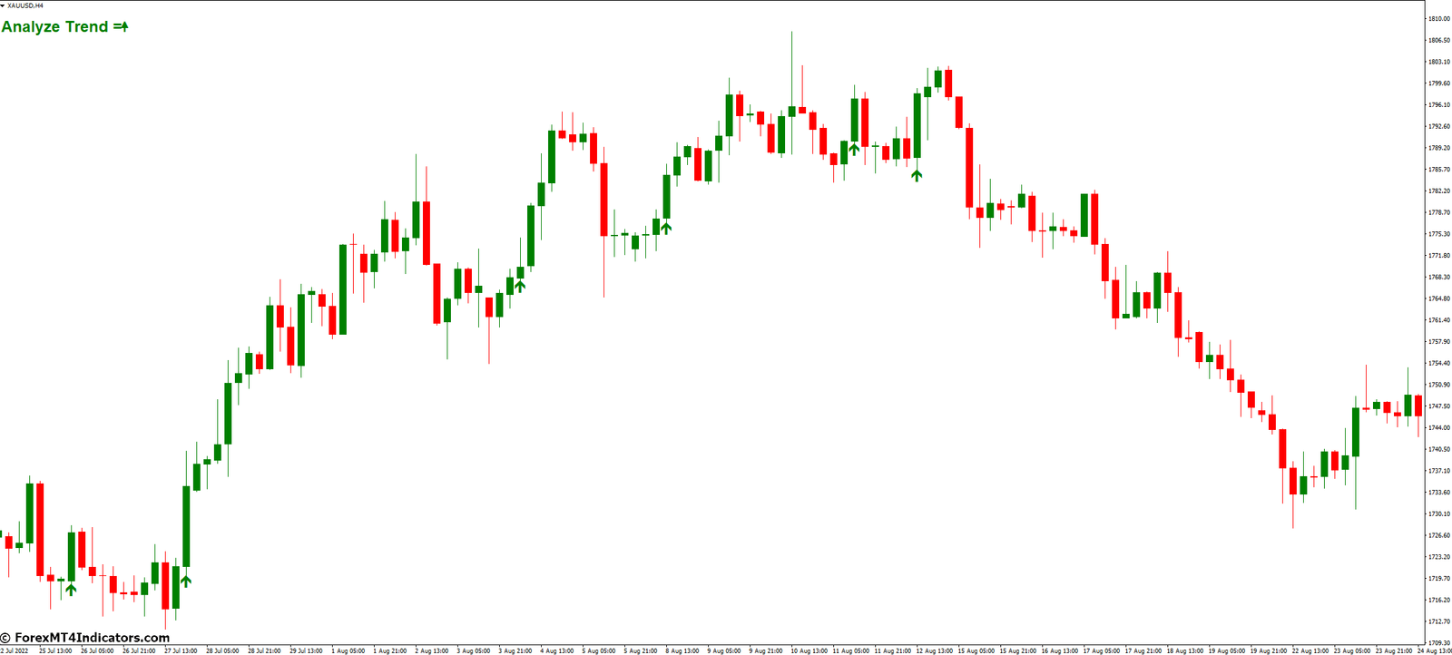Utilizing Forex Scanner Pro MT4 Indicator