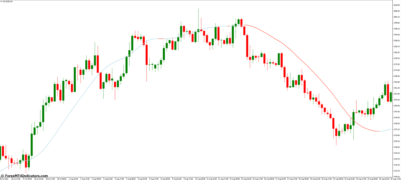 Slope Direction Line MT4 Indicator 2 Benefits of Using the Slope Direction Line MT4 Indicator