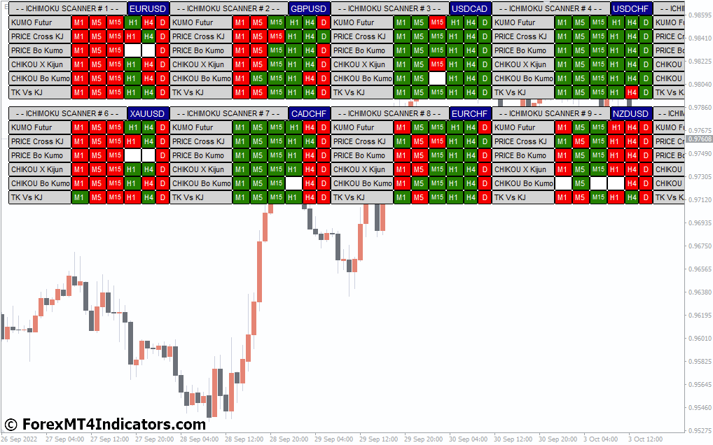 Sm Ichimoku Scanner MT4 Indicator 2 Configuring the Indicator for Effective Use