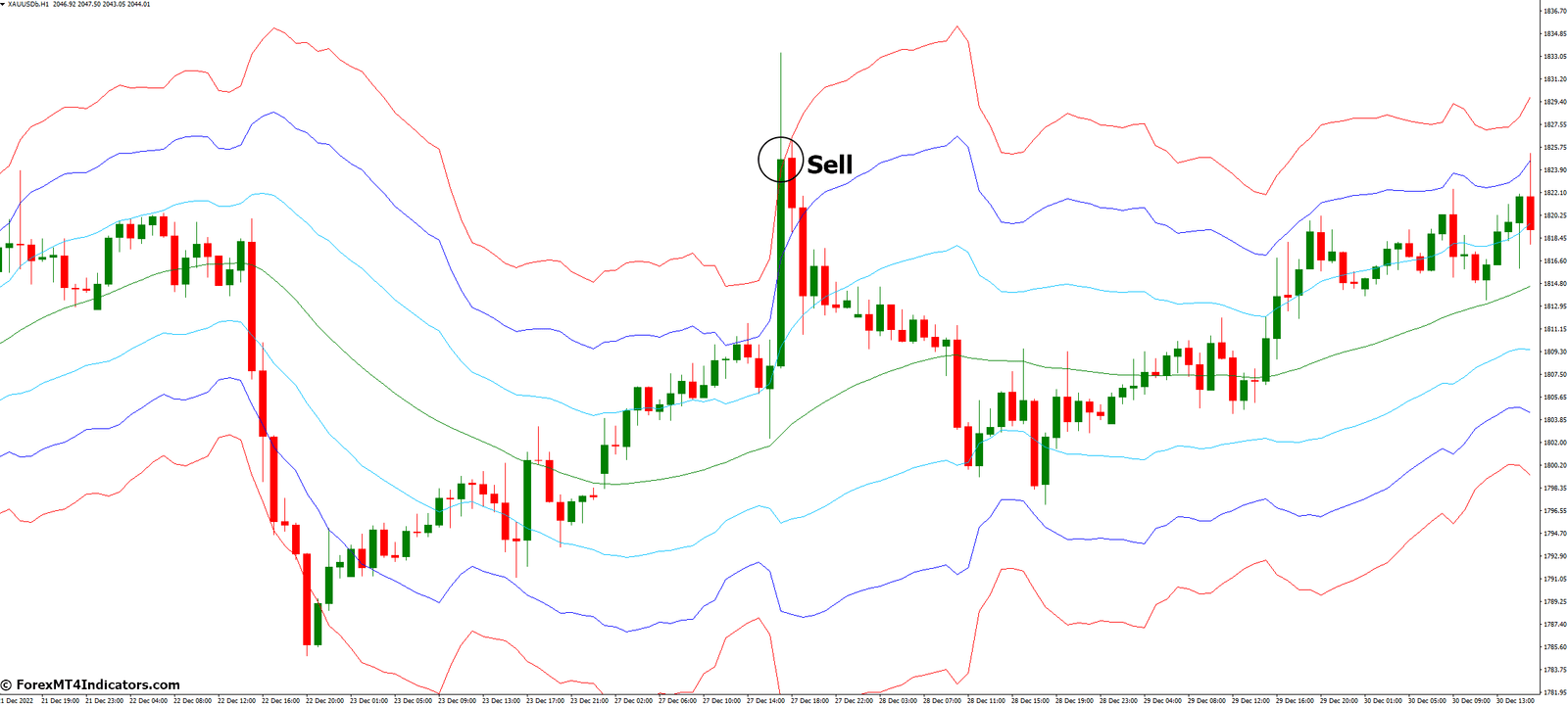 How to Trade with ATR Channels MT4 Indicator - Sell Entry