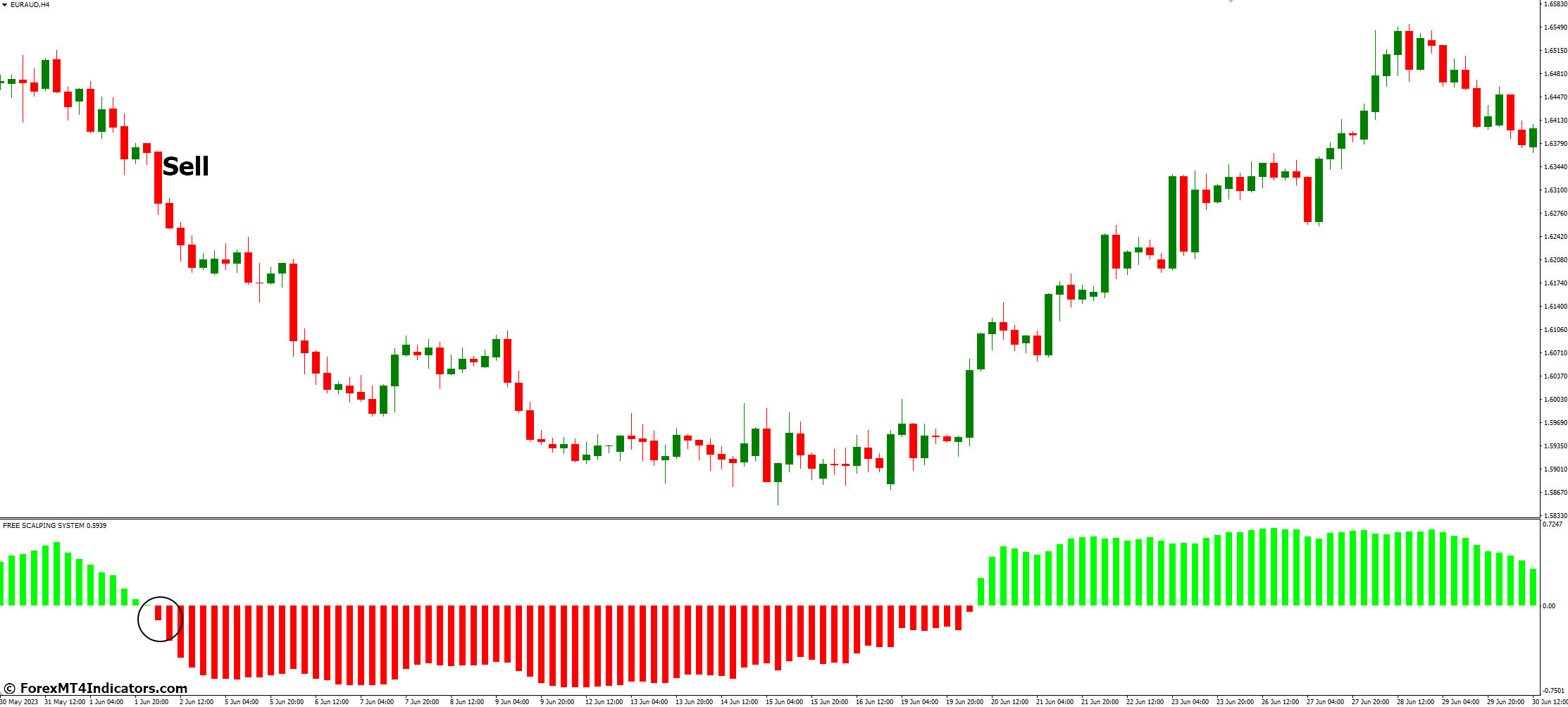 How to Trade with Free Scalping MT4 Indicator - Sell Entry