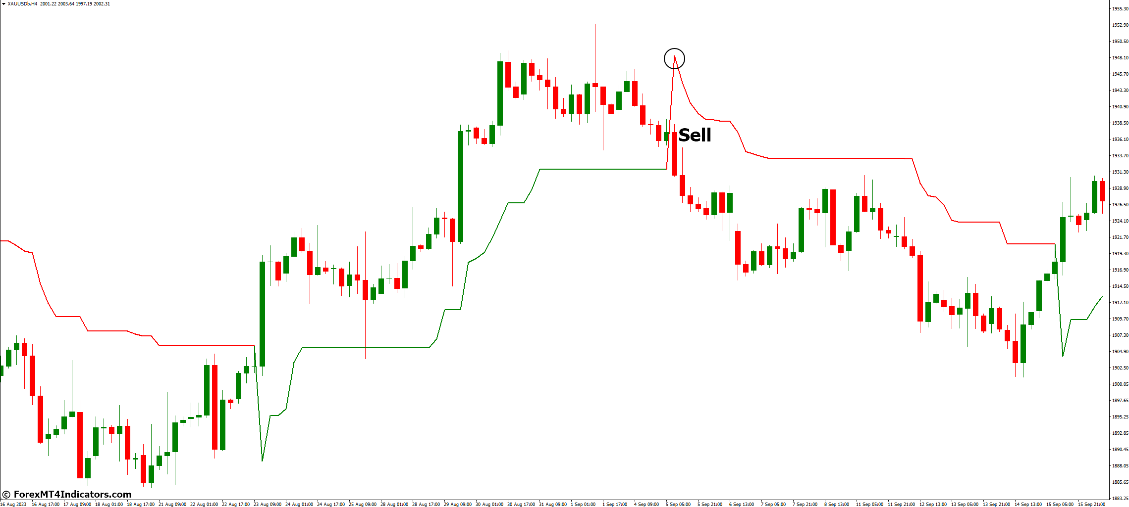 How to Trade with Kolier SuperTrend MT4 Indicator - Sell Entry