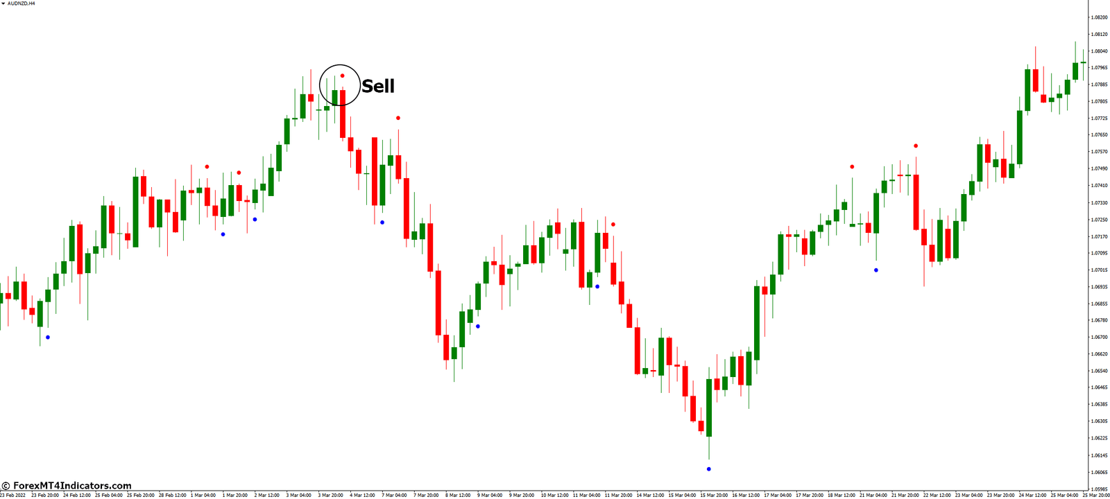 How to Trade with Magic Dots 2 MTF Alerts MT4 Indicator - Sell Entry