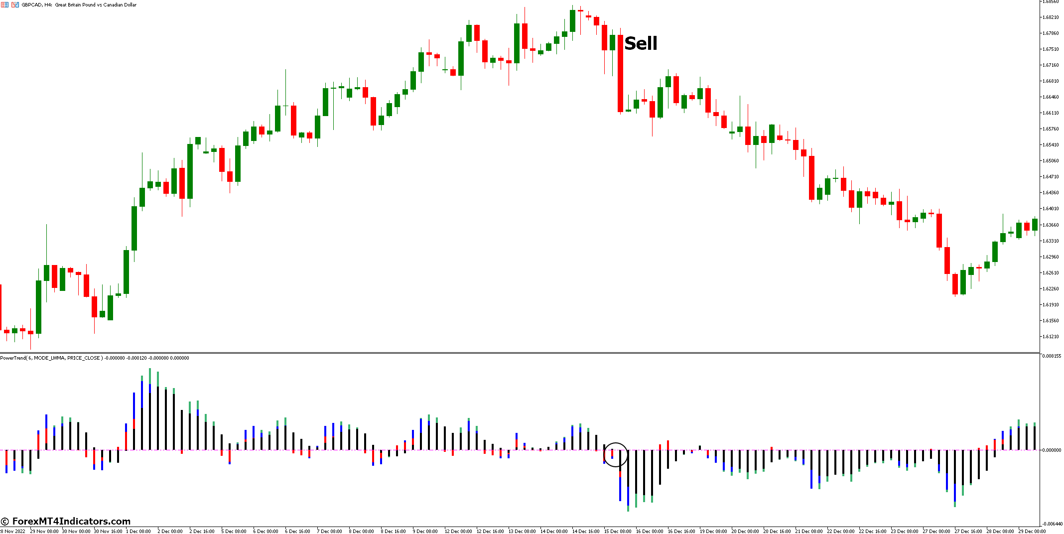 Power Trend MT5 Indicator 4 How to Trade with Power Trend MT5 Indicator - Sell Entry