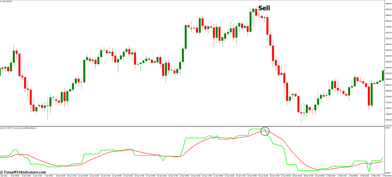 How to Trade with Price Volume Trend MTF MT4 Indicator - Sell Entry