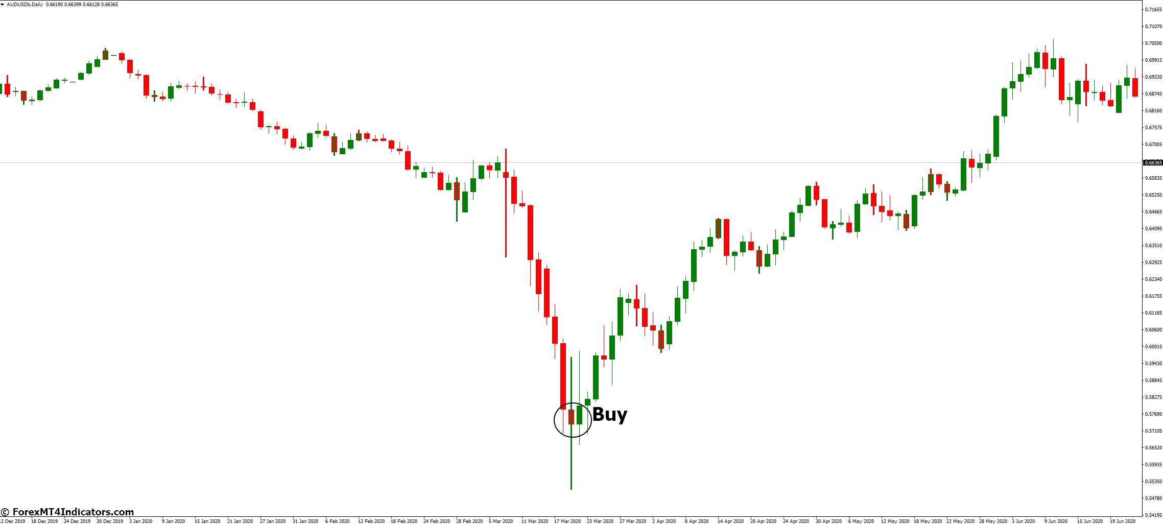 Reversal Bar MT4 Indicator 3 How to Trade with Reversal Bar Indicator - Buy Entry