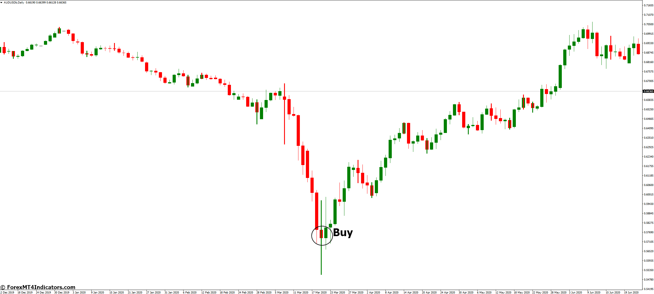 How to Trade with Reversal Bar Indicator - Buy Entry