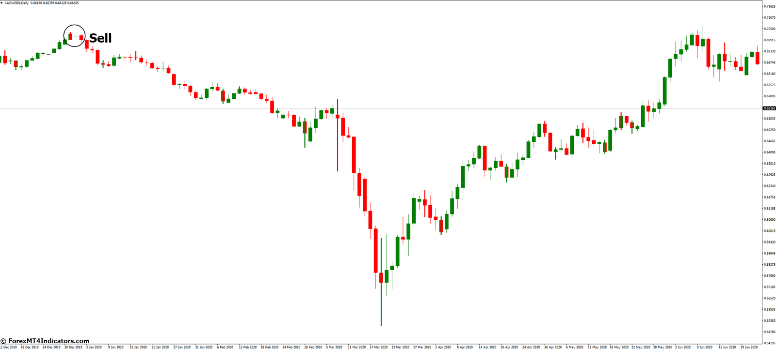 Reversal Bar MT4 Indicator 4 How to Trade with Reversal Bar Indicator - Sell Entry