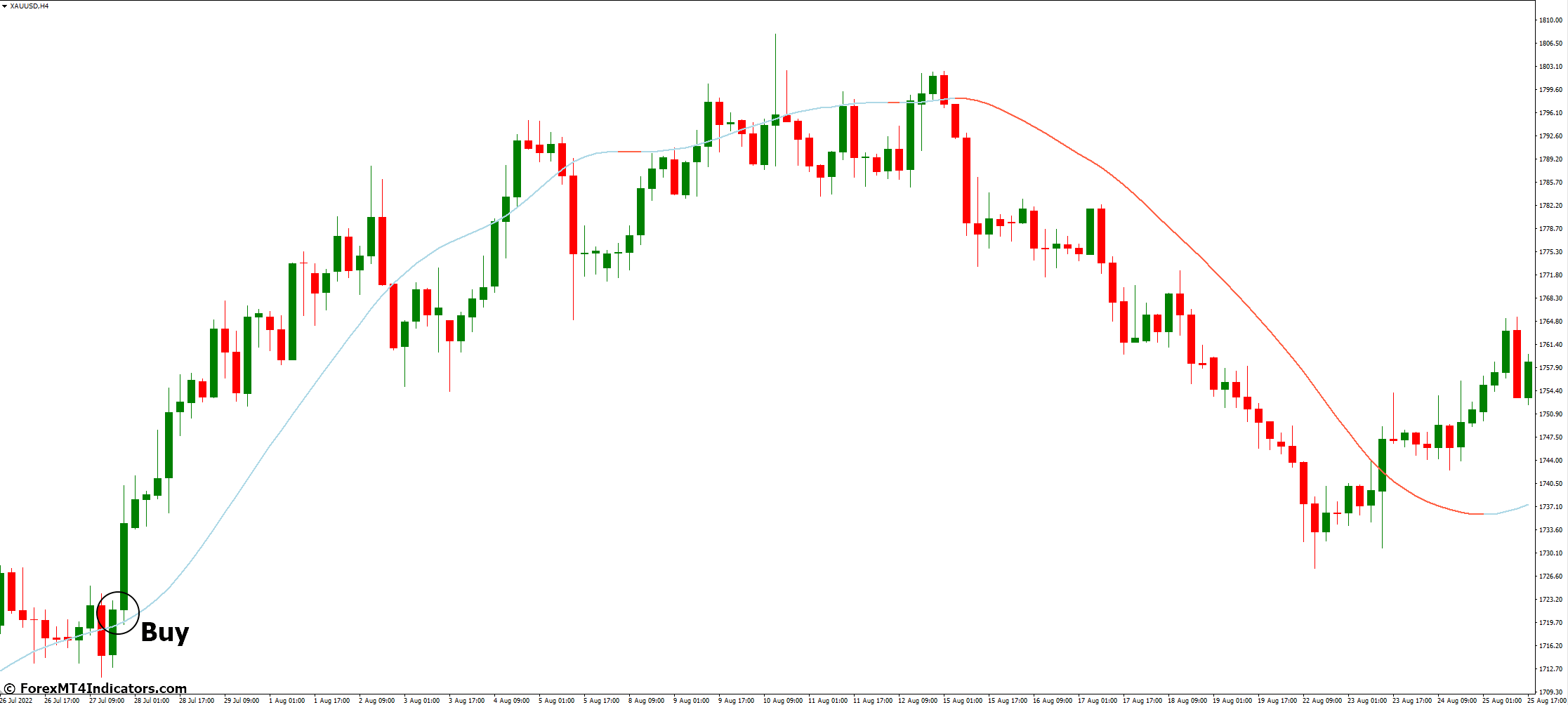 Slope Direction Line MT4 Indicator 3 How to Trade with Slope Direction Line MT4 Indicator - Buy Entry