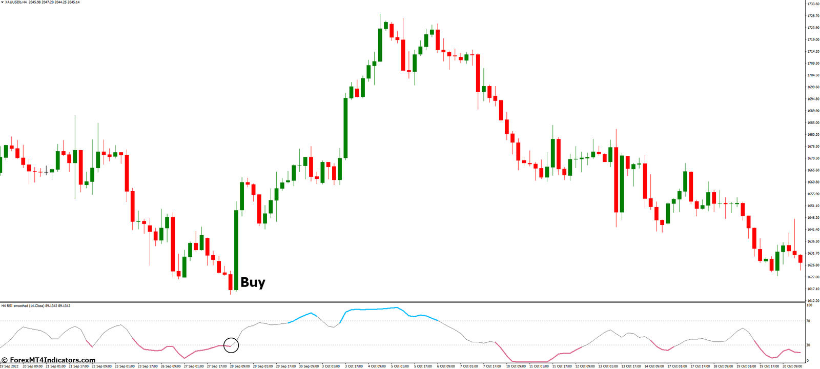 Smoothed RSI MT4 Indicator 3 How to Trade with Smoothed RSI MT4 Indicator - Buy Entry