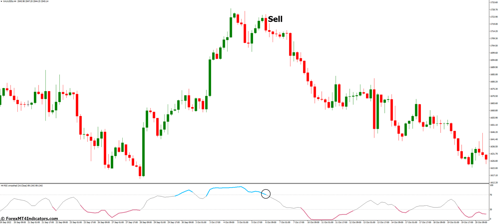 Smoothed RSI MT4 Indicator 4 How to Trade with Smoothed RSI MT4 Indicator - Sell Entry