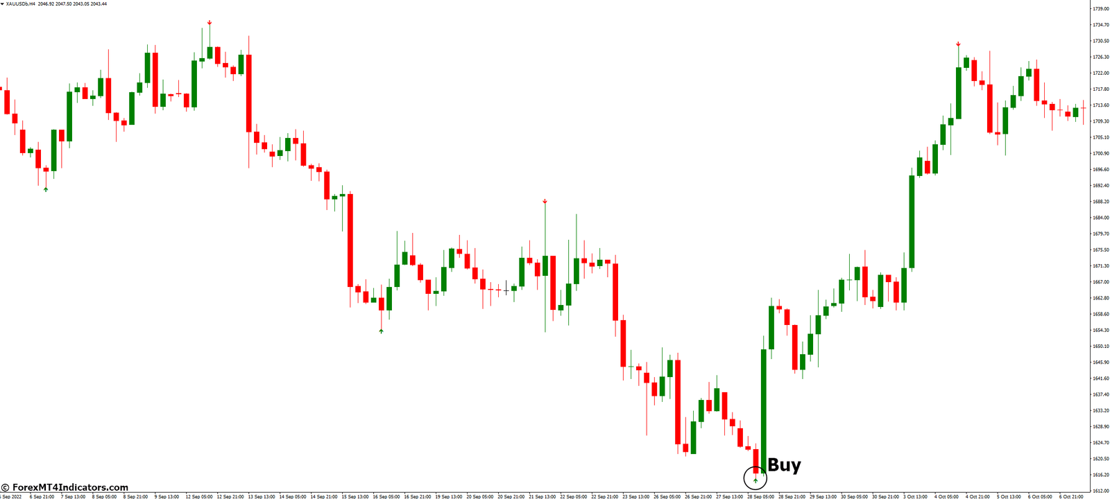 Super Signal MT4 Indicator 3 How to Trade with Super Signal MT4 Indicator - Buy Entry