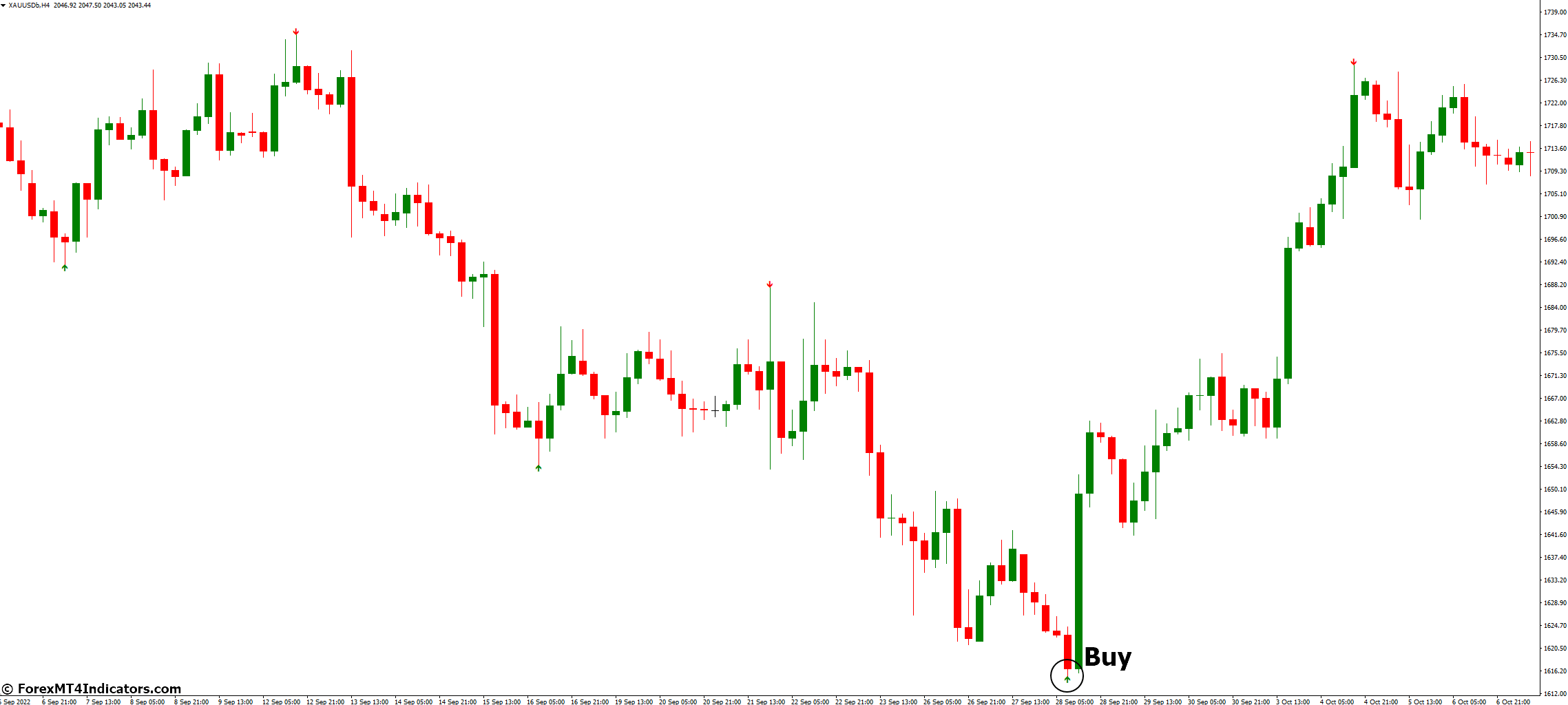 How to Trade with Super Signal MT4 Indicator - Buy Entry