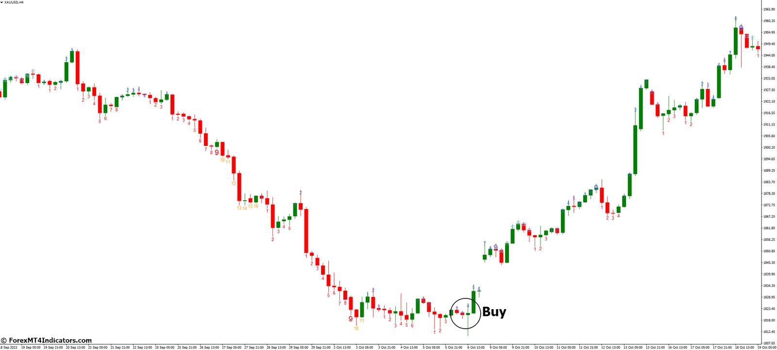 How to Trade with TD Sequential MT4 Indicator - Buy Entry