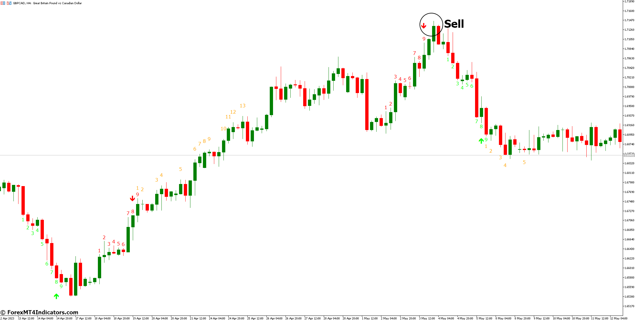 How to Trade with TD Sequential Ultimate MT5 Indicator - Sell Entry