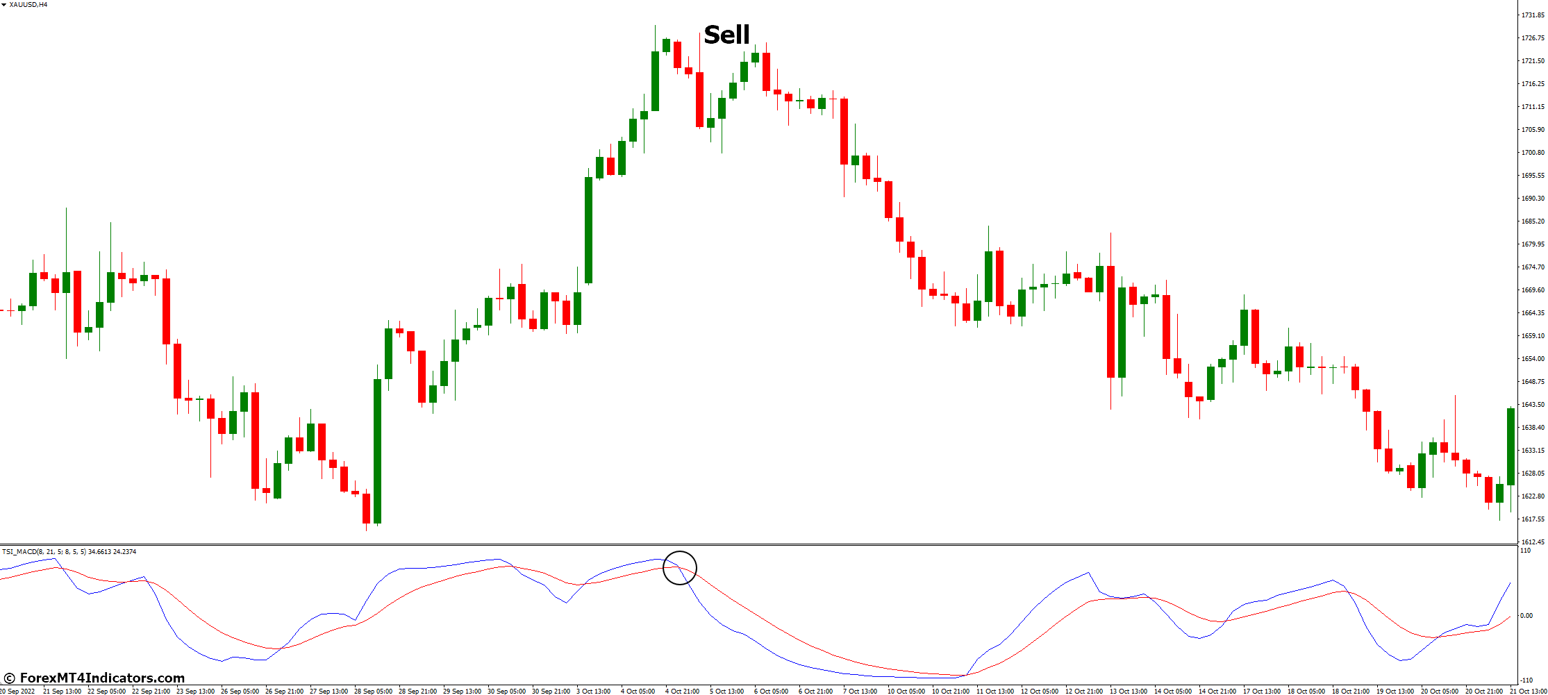 How to Trade with TSI MACD MT4 Indicator - Sell Entry