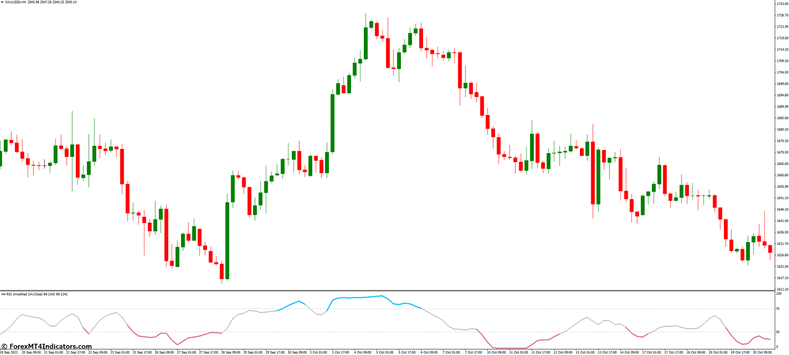 Smoothed RSI MT4 Indicator 2 Practical Applications and Strategies