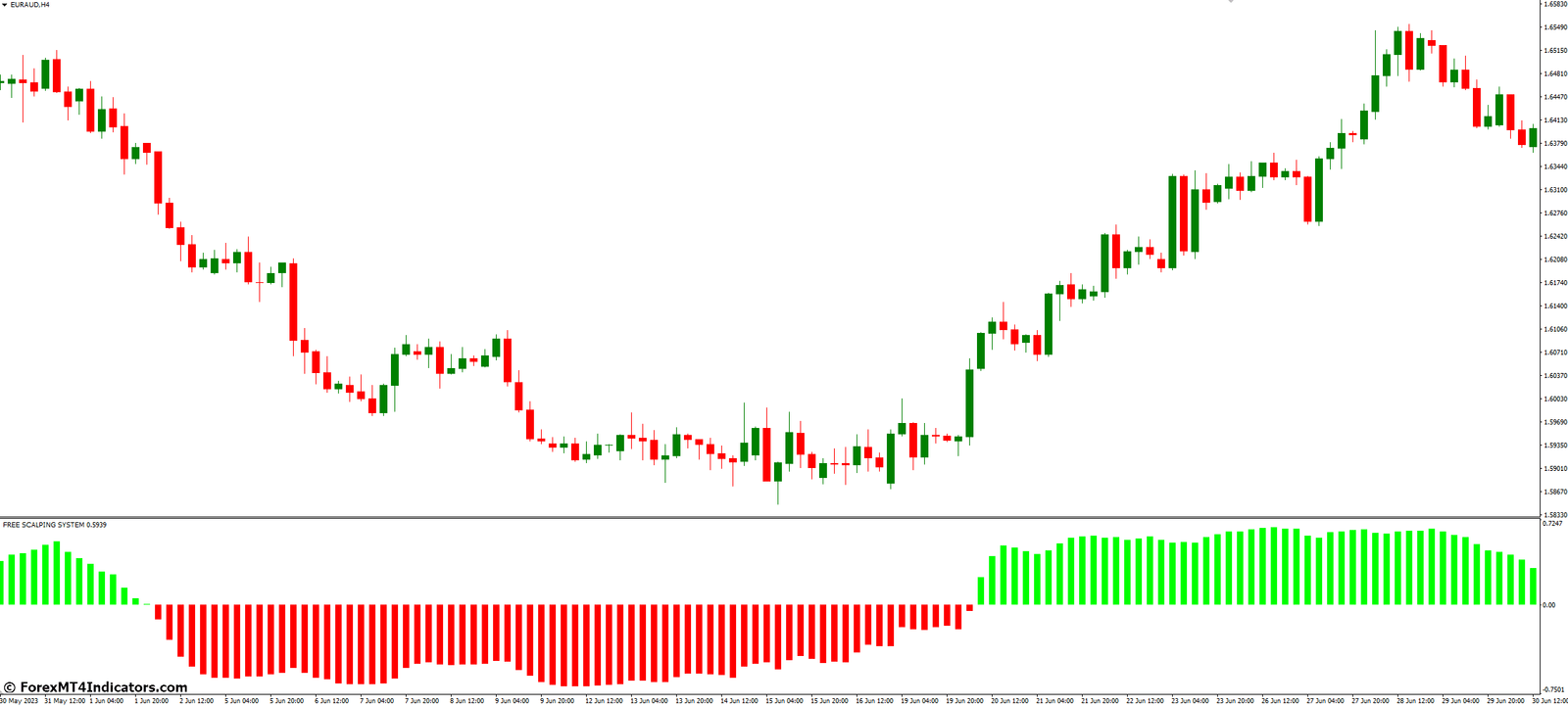 Free Scalping MT4 Indicator 2 Practical Tips for Using Scalping Indicators