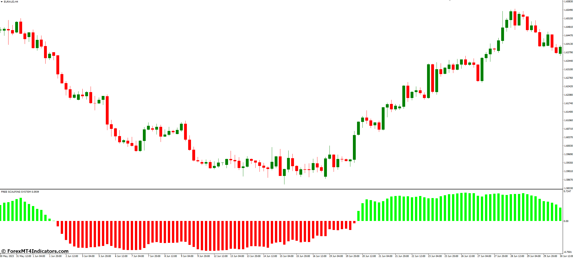 Practical Tips for Using Scalping Indicators