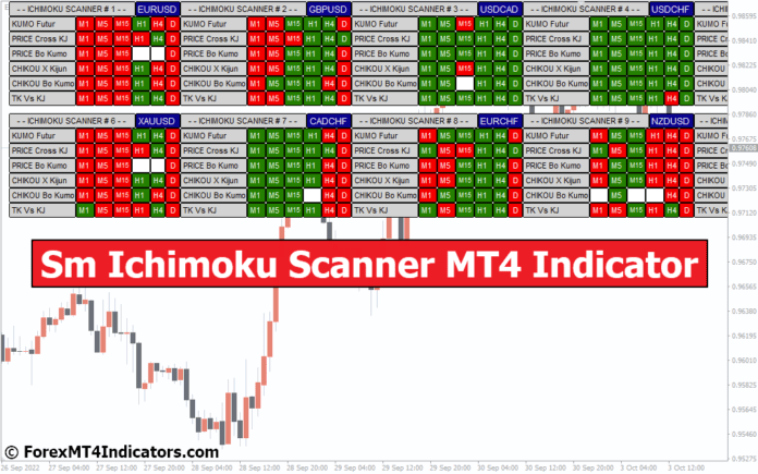 Sm Ichimoku Scanner MT4 Indicator Sm Ichimoku Scanner MT4 Indicator