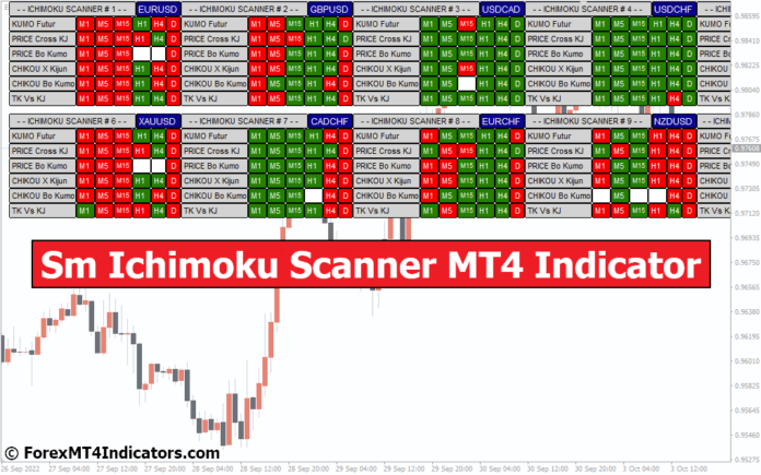 Sm Ichimoku Scanner MT4 Indicator