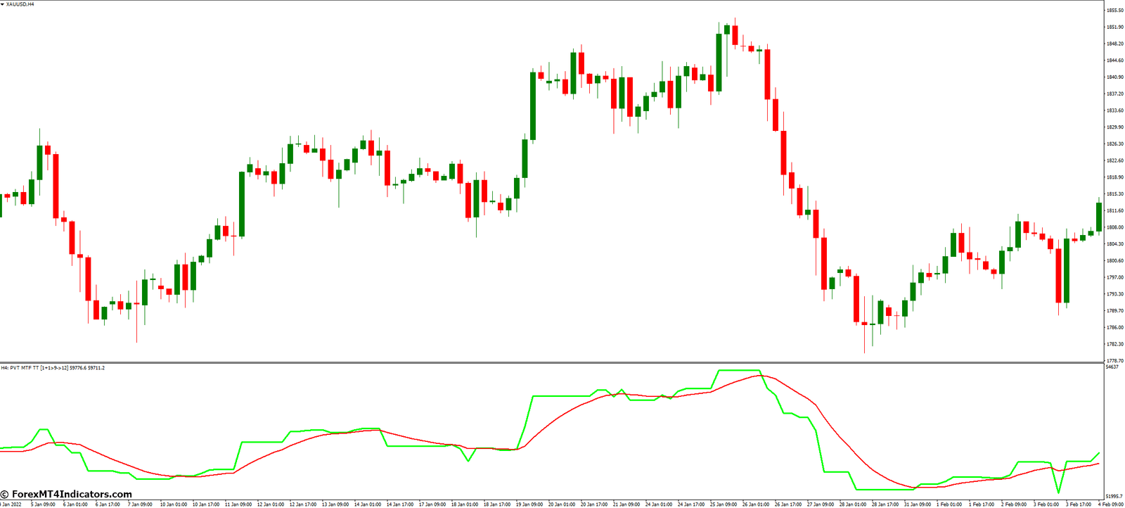 Using PVT MTF Indicator in Trading Strategies
