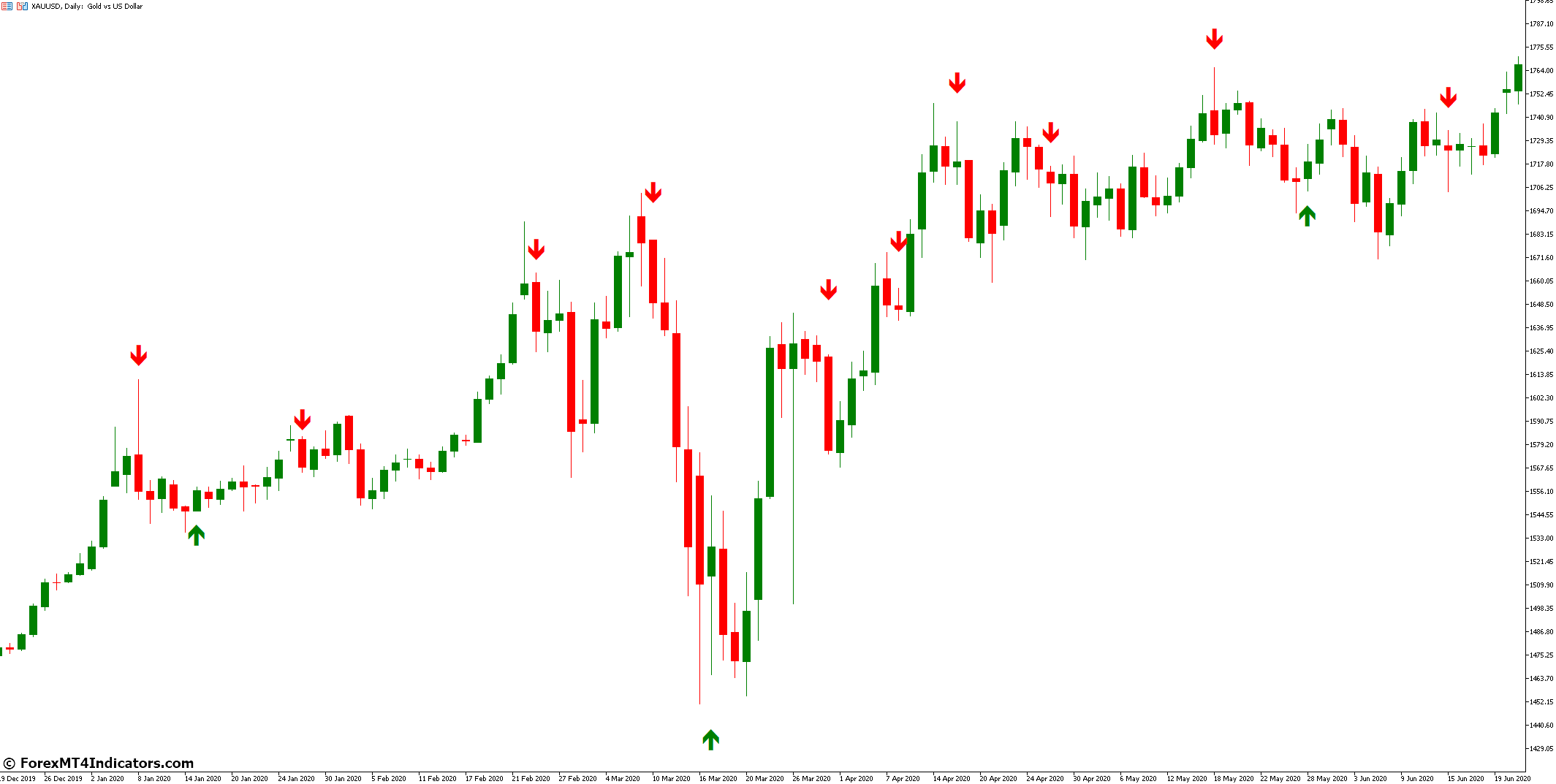Stochastic Cross Alert MT5 Indicator 1 Adjusting the Indicator Settings