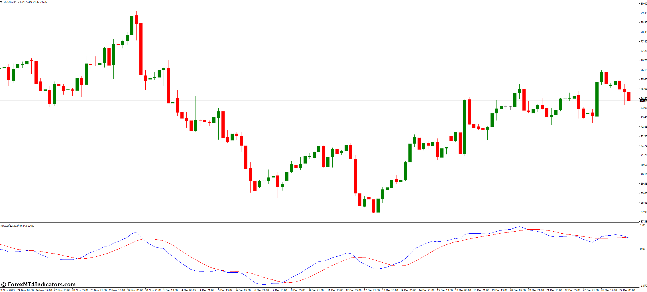 Combining the MACD 4C Indicator with Other Indicators