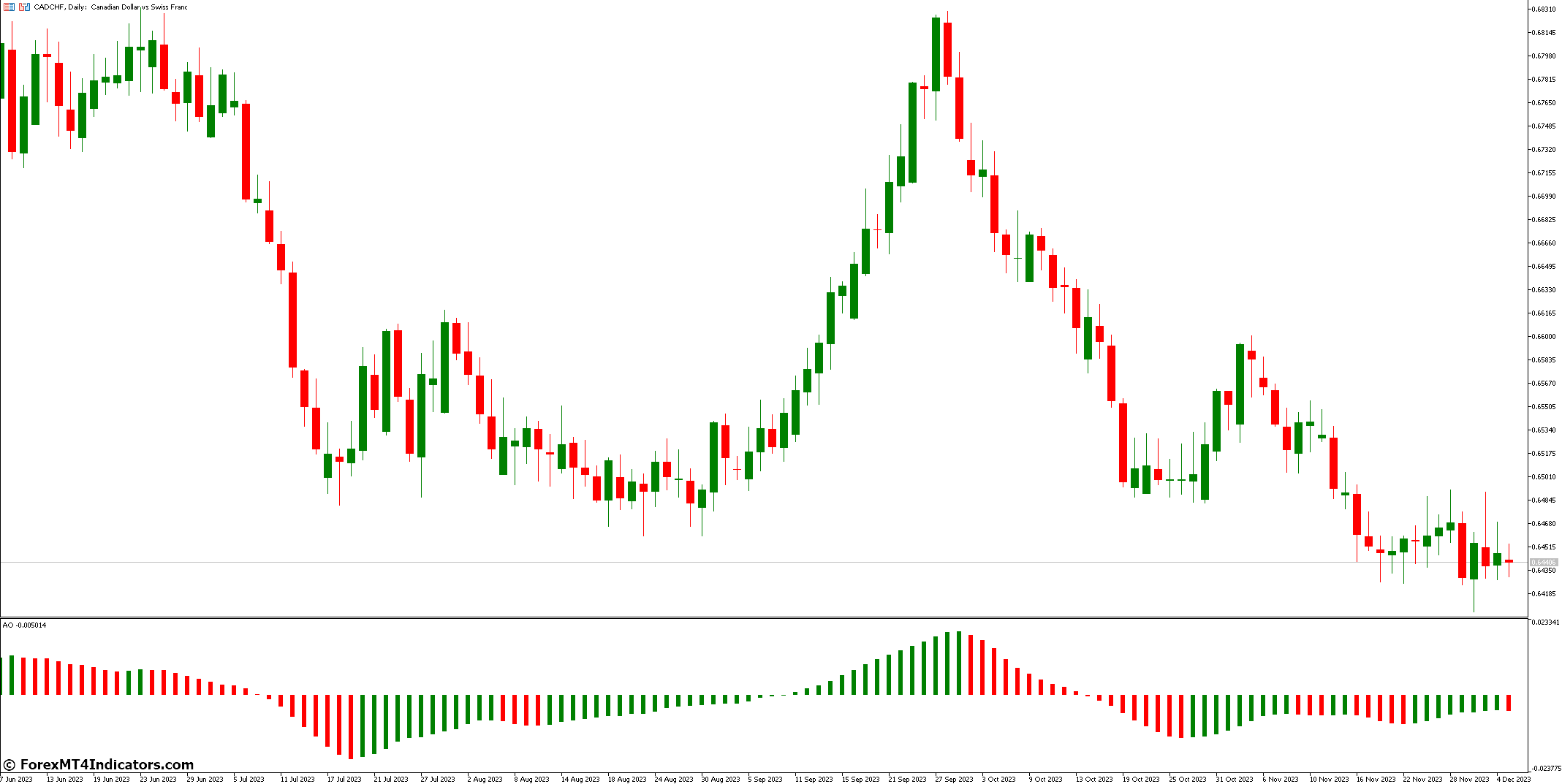 Features of the Awesome Oscillator