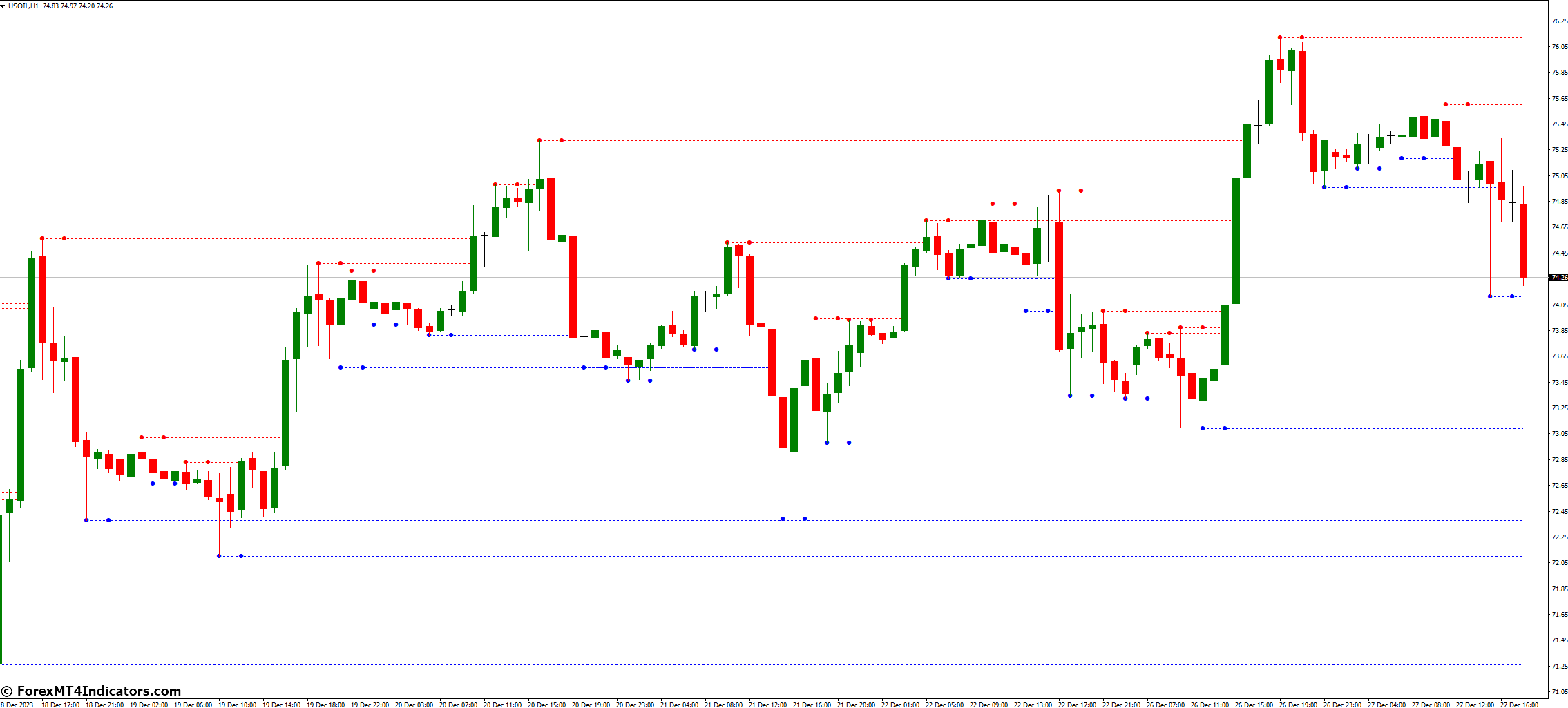 Features of the MTF Fractal Indicator