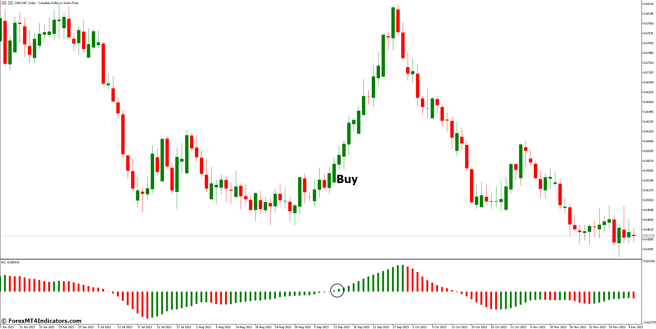 How to Trade with Awesome Oscillator MT5 Indicator - Buy Entry