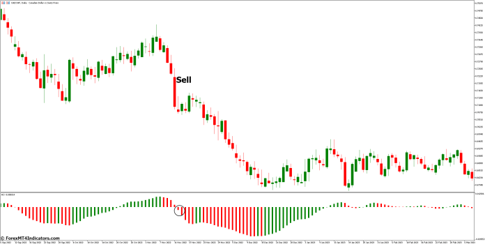 How to Trade with Awesome Oscillator MT5 Indicator - Sell Entry