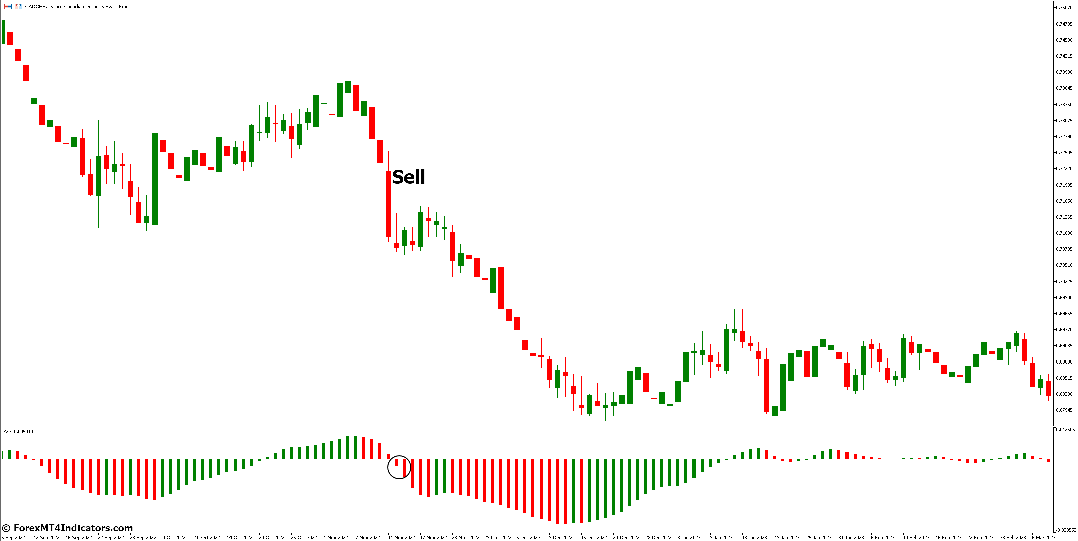 How to Trade with Awesome Oscillator MT5 Indicator - Sell Entry