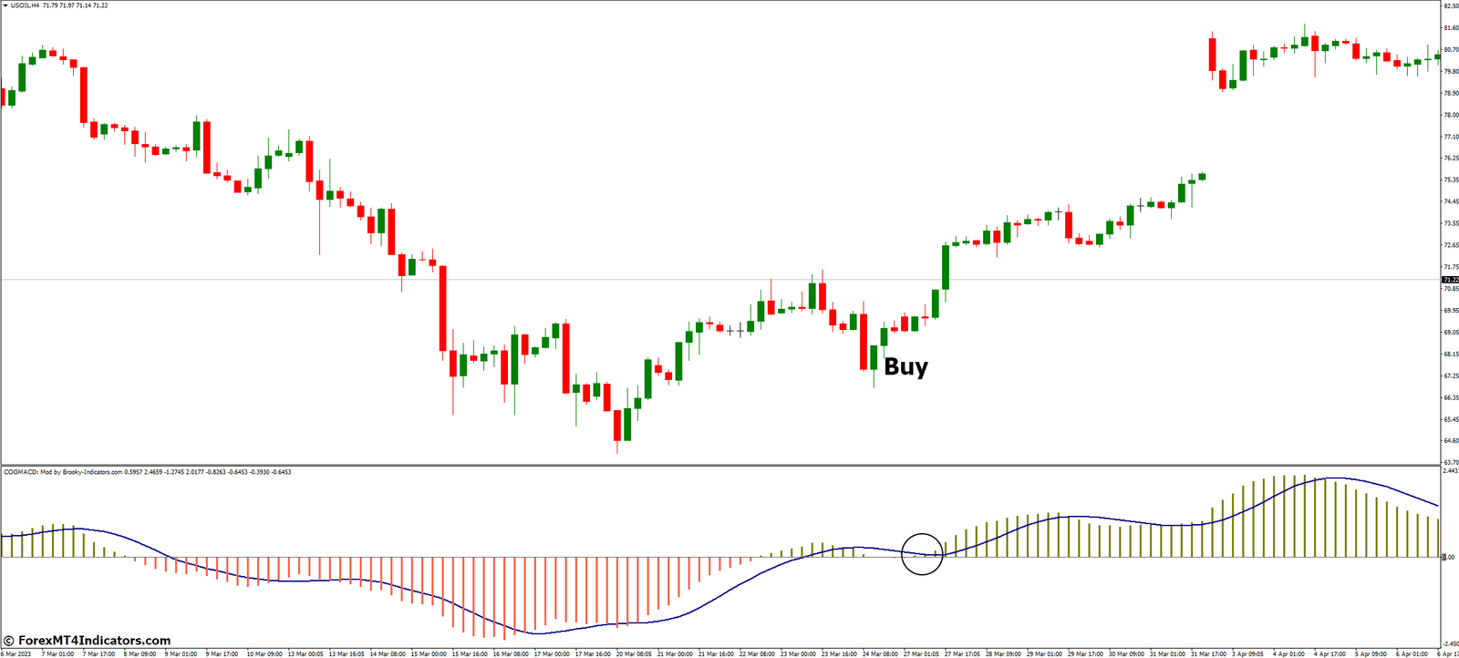 How to Trade with COG on MACD Indicator MetaTrader 4 - Buy Entry