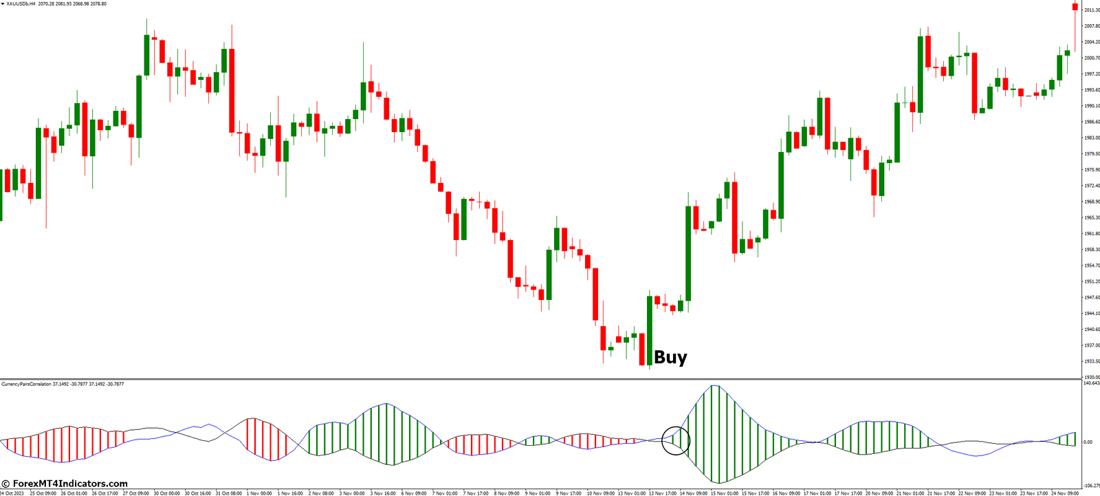Currency Correlation Indicator for MetaTrader 4 2 How to Trade with Currency Correlation Indicator - Buy Entry