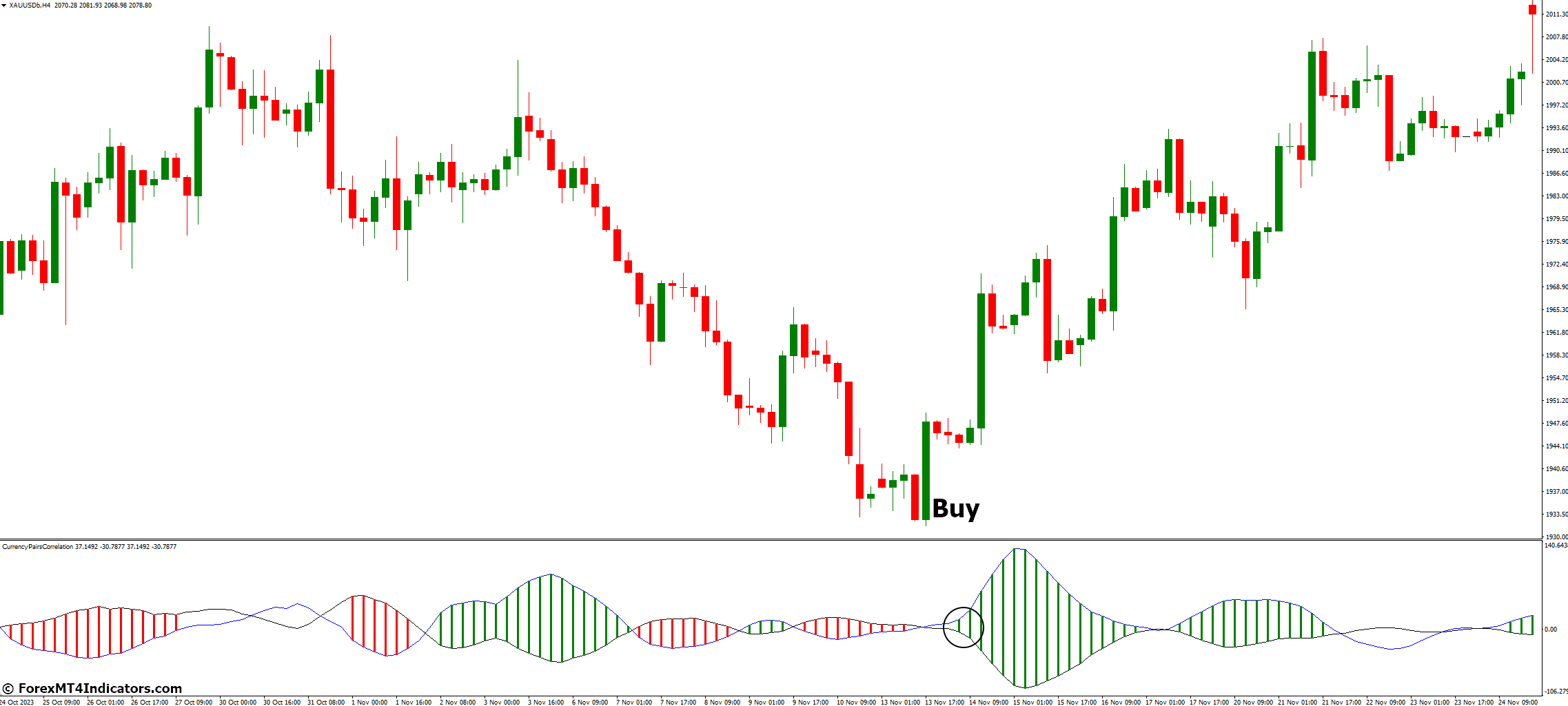 How to Trade with Currency Correlation Indicator - Buy Entry