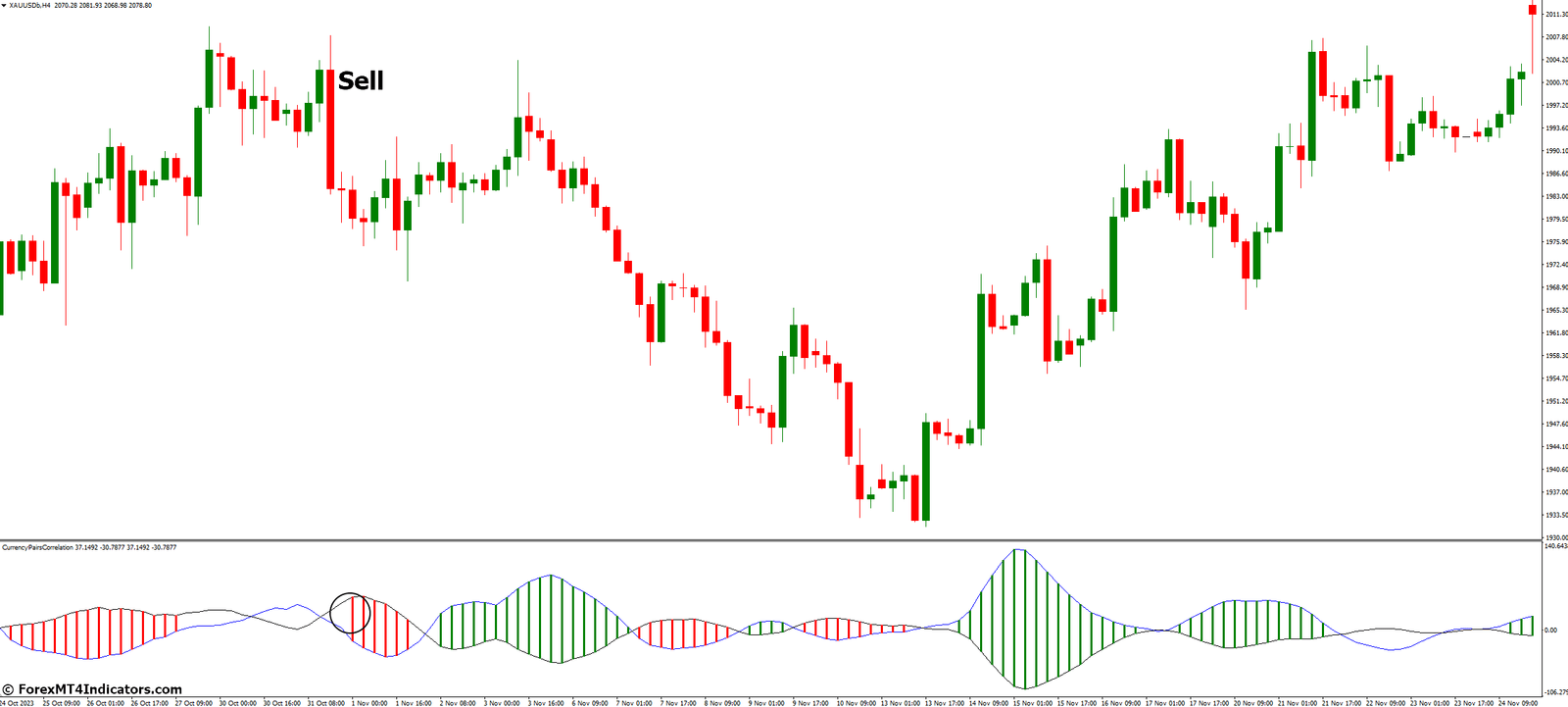 Currency Correlation Indicator for MetaTrader 4 3 How to Trade with Currency Correlation Indicator - Sell Entry