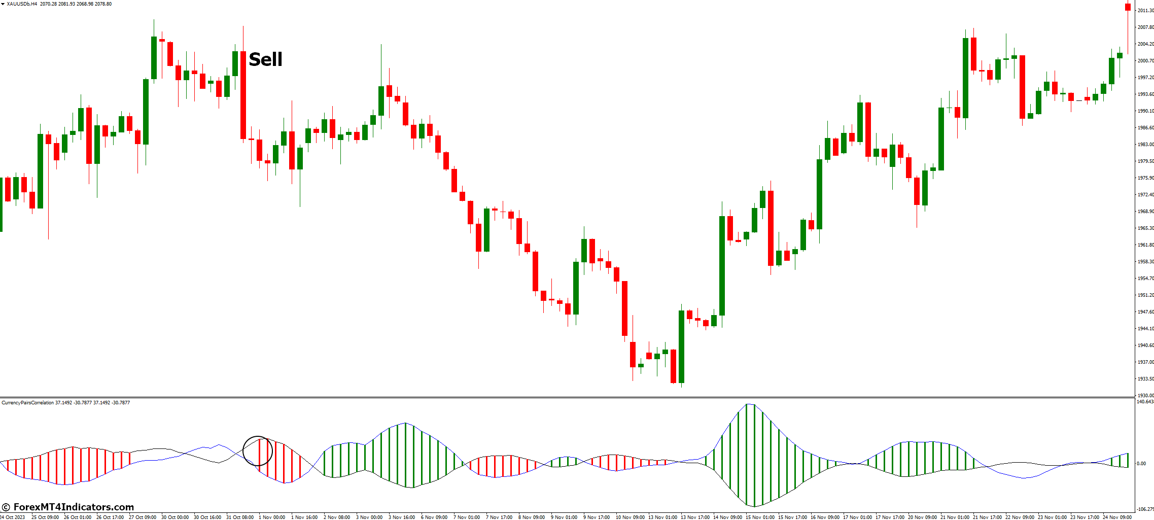 How to Trade with Currency Correlation Indicator - Sell Entry